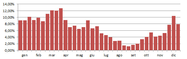 verdone_grafico_decadi.jpg