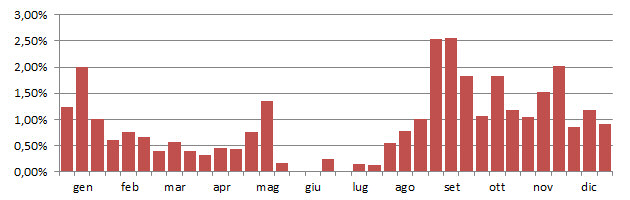 voltap_grafico_decadi.jpg