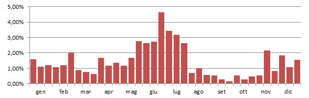 ziggia_grafico_decadi.jpg